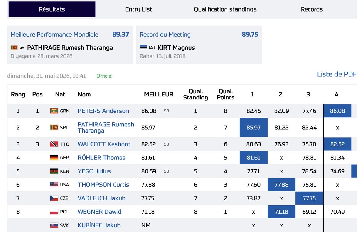 trackmikes's tweet photo. Men’s Javelin Throw Results. 
1. Anderson Peters 🇬🇩 86.08m 
2. Tharange Rumesh Pathirage 🇱🇰 85.97m 
3. Keshorn Walcott 🇹🇹 82.52m 
#RabatDL https://t.co/7jR19HMID3