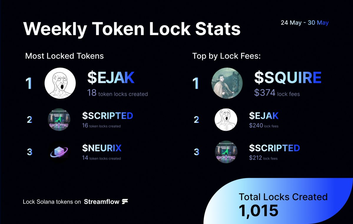 streamflow_fi's tweet photo. This week’s Streamflow token locks leaderboard is in:

SQUIRE leads the board, with EJAK and SCRIPTED right behind

🥇$SQUIRE - @squire_bot
🥈$EJAK - @EJAK_INU
🥉$SCRIPTED - @SCRIPTED_Solana

1,015 locks have been created in total https://t.co/7DNBK8Zm6z