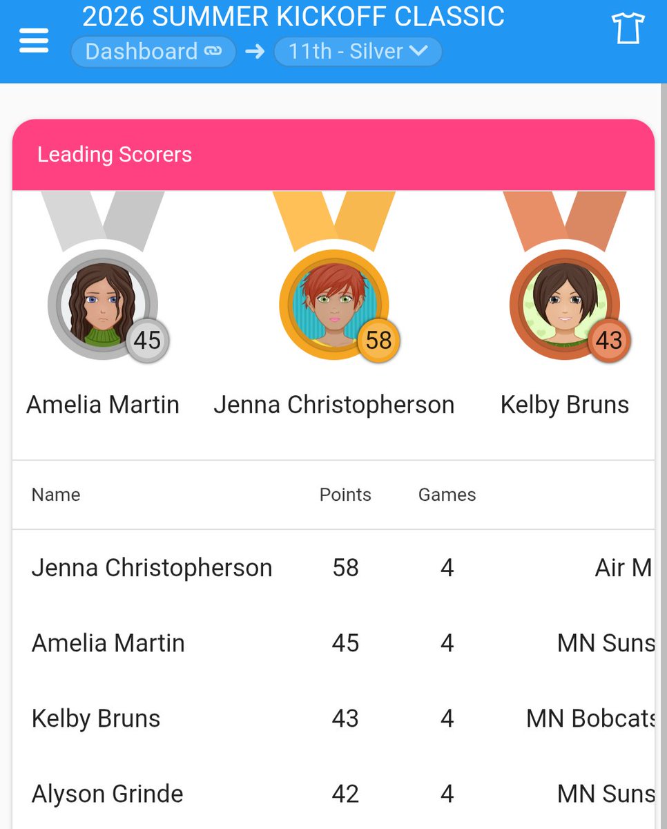 KillerSports26's tweet photo. @Jenna_2027 with a big weekend for her @AirMinnesota squad. She led her division with 58 points in 4 games. That included 11 threes. The @LadyVikes senior-to-be is one of the best long range shooters around. @lcarisch7 https://t.co/mTjPu2BDnW