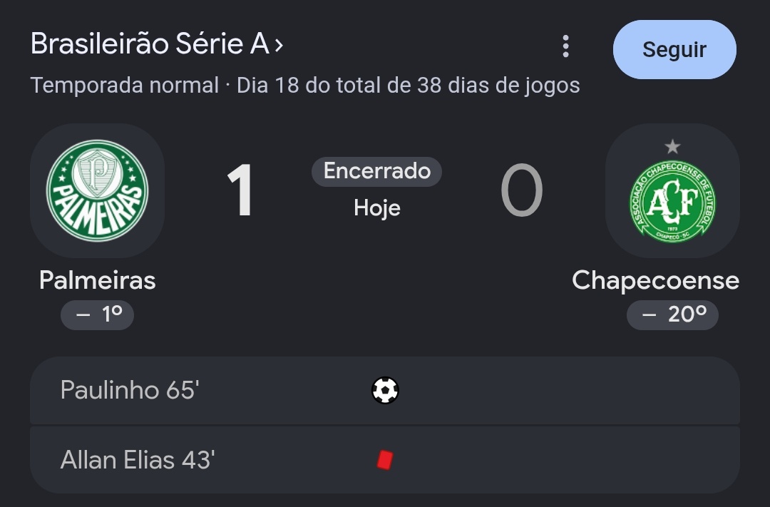 brasileiraoopre's tweet photo. > 43' Expulsão do Palmeiras
> 65' Gol do Palmeiras
> 90'+4 Gol da Chapecoense
> 90'+9 Gol anulado da Chapecoense 
> 90'+15 Pênalti pra Chapecoense
> 90'+20 Pênalti perdido da Chapecoense

O jogo mais insano do Brasileirão até agora! https://t.co/TaAK40dIZ2