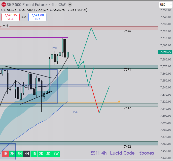 Trading_Boxes's tweet photo. Let's start June STRONG. Here is the #ES_F & #NQ_F Weekend Video to help you stay aligned with the market structure this week. 

#ES_F 
Daily covered in video, but here is commentary on the 4hr - Broke out of the wedge/box and into the 9MA HL now. As long as it holds here or a FBD into 7560/70s, we can continue higher. IF we lose box/zone breakout at 7560/70s, then we move down to the b/b zone at 7540s, where we can bounce. Fail there and we can fully traverse at the bottom of 7510s. I will continue to focus on longs this week until there is a change in character.