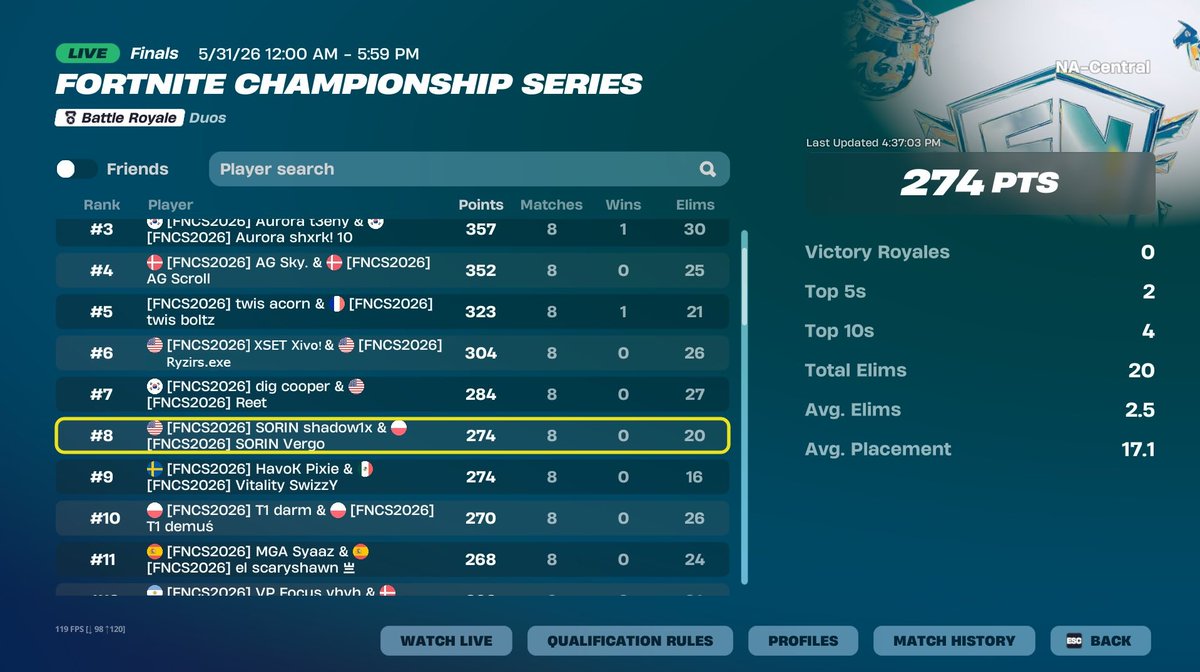 XivoHimself's tweet photo. 6TH IN FNCS SUMMIT GRANDS w/@Ryzirs_ ($50,000) 🔥💪
#fortnite #fncompetitive #epicgames #epicgamespartner #fncs https://t.co/XjOEmeiKG9