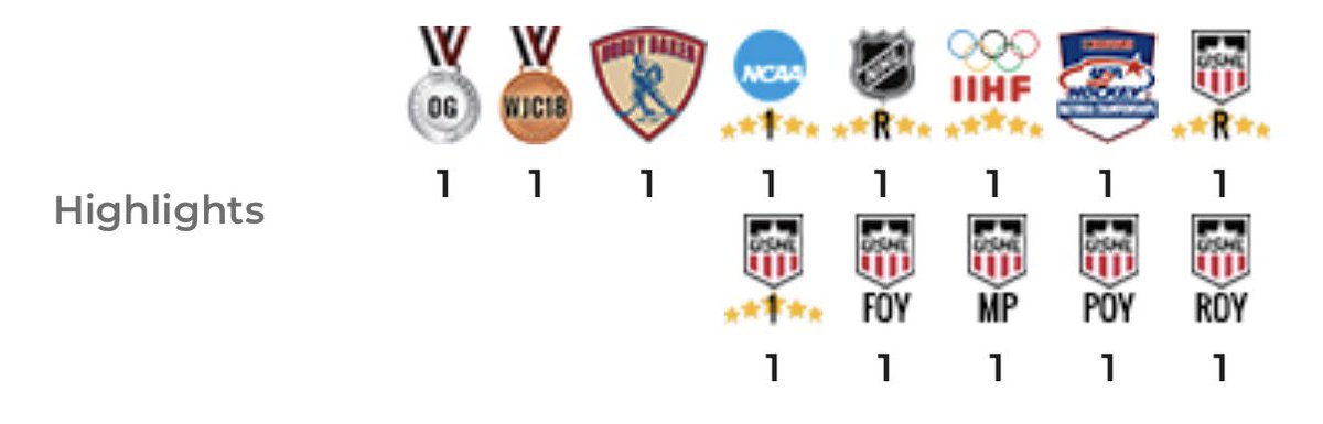 ConnorGavin_'s tweet photo. @Shark7724 @BHawkCowboy @bedsysburner98 @HockeyCanada Not only does Bedard have more international success, but more individual NHL success with a Calder trophy. He’s had less help around him in his career than Celebrini… 
Wonder who “needs” to be carried
I really don’t think Celebrini would do more in the same position as Bedard. https://t.co/rINvDXIKtw