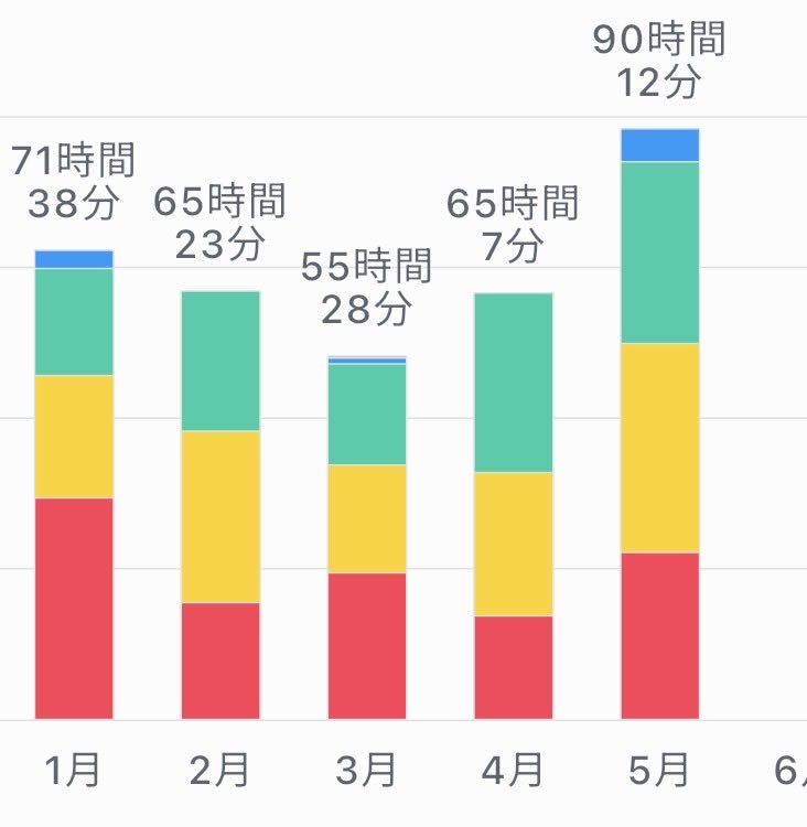 18R411's tweet photo. 仕事が溢れすぎて、「帰れない。終わらない。勉強できない。」ってことしかいっとき呟かなくなっていたけど、最近のポストは受験生アカらしくなってきた🙂‍↕️

いよいよ6月。直前期の空気が好き。
朝勉‼️ https://t.co/F8liZg1uAo
