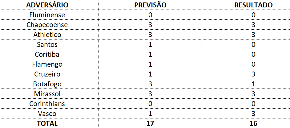 faelslim's tweet photo. A Live do @cam1sado2e tentou fazer uma previsão de quantos pontos o Galo faria até a pausa do Brasileirão.
Ficou assim: https://t.co/zeHwXLRoX0