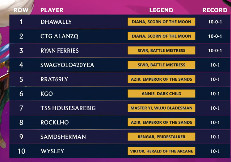 Predatorix3's tweet photo. Que barbaridad lo del meta los pares que hay, 2 de cada.

2 Diana
2 Sivir
2 Azir 

Se viene el top 8 mas duplas de todos https://t.co/DKKHA5GOEt