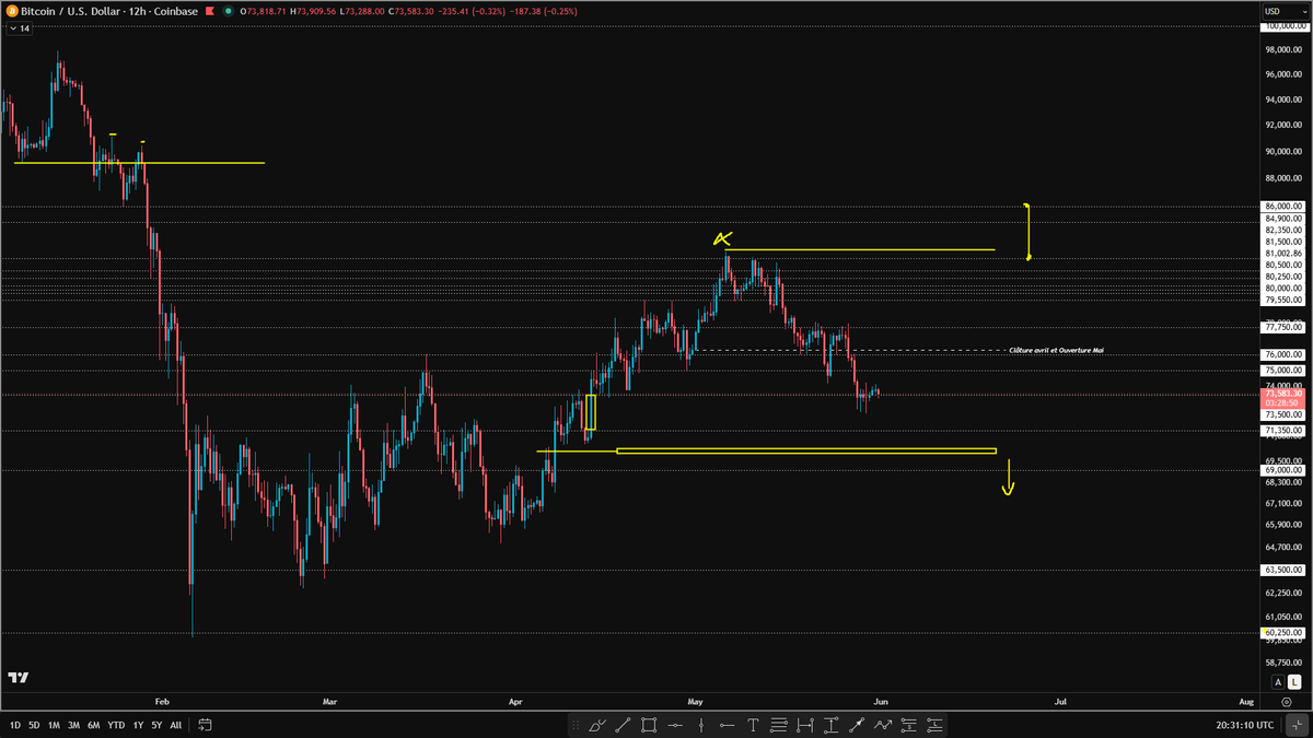 Chilo_999's tweet photo. $btc  Update avant clôture mensuelle

La clôture mensuelle arrive dans quelques heures, et le marché est sur une zone très importante.

Comme mentionné précédemment, Bitcoin est revenu sur une zone où toute la prise de valeur construite depuis mi-avril a été engloutie.

Entre mi-avril et début mai, le marché avait construit une prise de valeur lente. Ce n’était pas une hausse facile, ni une montée où les acheteurs ont été complètement libérés. Au contraire, la progression a été freinée, travaillée, puis cassée autour de la zone des 82 000$.

Et aujourd’hui, le marché est revenu reprendre la zone des 71 350 / 73 500$.

Donc, selon moi, ce n’était pas une zone anodine. C’était une zone à résoudre. Le marché la téléphonait depuis la cassure de cette prise de valeur construite entre mi-avril et début mai.

Maintenant, le point important, c’est que le marché est sur un vrai support HTF. Tant que les 70 000$ / 71 350$ ne sont pas repris clairement par les vendeurs, cette zone peut encore favoriser une reprise.

Et justement, j’ai l’impression que les résistances au-dessus n’ont pas encore été suffisamment travaillées.

Les zones LTF importantes à surveiller sont maintenant :

74 500$
76 000$
77 750$

Au-dessus, il reste aussi cette grande zone de résistance / distribution autour des 82 000$ à 86 000$, qui, selon moi, n’a pas encore été totalement résolue.
Donc le setup est clair : si Bitcoin maintient cette zone actuelle et surtout le pivot HTF des 70 000$, le marché peut encore tenter de retourner travailler les résistances au-dessus.

Mais si les 70 000$ cassent proprement et que les vendeurs reprennent ce pivot, là, la lecture change complètement.

Je ne donnerais pas cher de la structure actuelle.

Les vendeurs pourraient devenir très agressifs, et le marché pourrait entrer dans un vrai sell-off.

Donc pour moi, cette zone reste une zone de support pour un rebond potentiel tant que le marché conserve son bas actuel et continue de ranger sans casser sous les 71 350$. Dans ce contexte, le scénario privilégié reste une reprise vers les résistances non résolues situées plus haut.

Bonne semaine à tous.