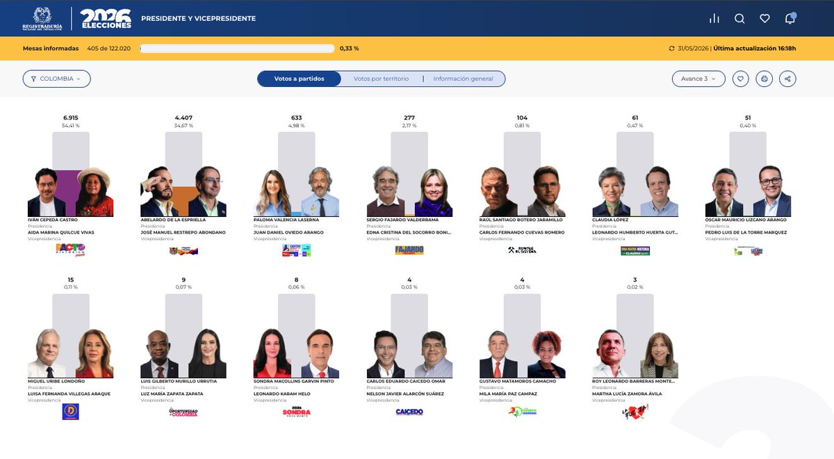 LaRazonCo's tweet photo. 🚨 Tercer boletín presidencial 2026.

Con el 0,33% de las mesas informadas (405 de 122.020), la fórmula Iván Cepeda – Aída Quilcué mantiene el liderato y alcanza el 54,41% de los votos (6.915).

Le siguen Abelardo de la Espriella – José Manuel Restrepo con 34,67% (4.407) y Paloma Valencia – Juan Daniel Oviedo con 4,98% (633).

🇨🇴🗳️ #Elecciones2026