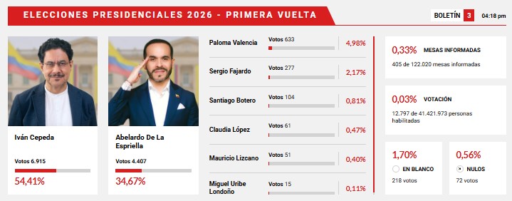 NTN24's tweet photo. #ColombiaElige | Comienzan a conocerse los primeros resultados de las elecciones presidenciales en Colombia. Con el 0,33% de mesas informadas:

Iván Cepeda 54,41%
Abelardo de la Espriella 34,67%
Paloma Valencia 4,98%

🔴SEÑAL EN VIVO: https://t.co/4j9YJ8u29D https://t.co/N7dWUyYvFs