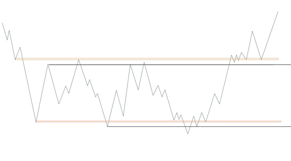 eliz883's tweet photo. Support and resistance levels are among the simplest yet most misunderstood concepts in technical analysis. The longer a price zone holds over time, the greater its practical significance tends to be. The difference between an inexperienced trader and an experienced one lies in their approach: the former seeks the perfect level, whilst the latter observes how the market reacts within a zone of interest.

Liquidity sweeps, deviations, reclaims and structural confirmations are often the elements that allow us to distinguish a simple reaction from a high-probability opportunity.

Ultimately, support and resistance levels are not used to predict the future, but to identify areas where it is worth paying closer attention and waiting for the market to reveal its intentions.

Study these slides and they will be useful to you 

A retweet would be helpful