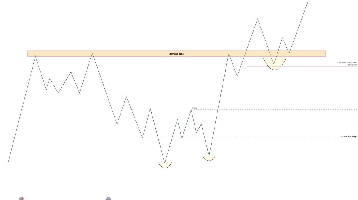 eliz883's tweet photo. Support and resistance levels are among the simplest yet most misunderstood concepts in technical analysis. The longer a price zone holds over time, the greater its practical significance tends to be. The difference between an inexperienced trader and an experienced one lies in their approach: the former seeks the perfect level, whilst the latter observes how the market reacts within a zone of interest.

Liquidity sweeps, deviations, reclaims and structural confirmations are often the elements that allow us to distinguish a simple reaction from a high-probability opportunity.

Ultimately, support and resistance levels are not used to predict the future, but to identify areas where it is worth paying closer attention and waiting for the market to reveal its intentions.

Study these slides and they will be useful to you 

A retweet would be helpful
