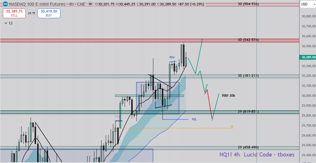 Trading_Boxes's tweet photo. $NQ - 
Daily is covered in the video, but here is the 4hr - Broke out of the wedge/box and into the 9MA HL now. As long as it holds here at 280s, or a FBD into 180s zone, we can continue higher. IF we lose zone support, we move down to box breakout at 130ss, where we can bounce. If breakout fails, we see the b/b zone at 980/30k and the base supporet at 800s if that fails.

Will continue to focus on longs unless there is a change in character.