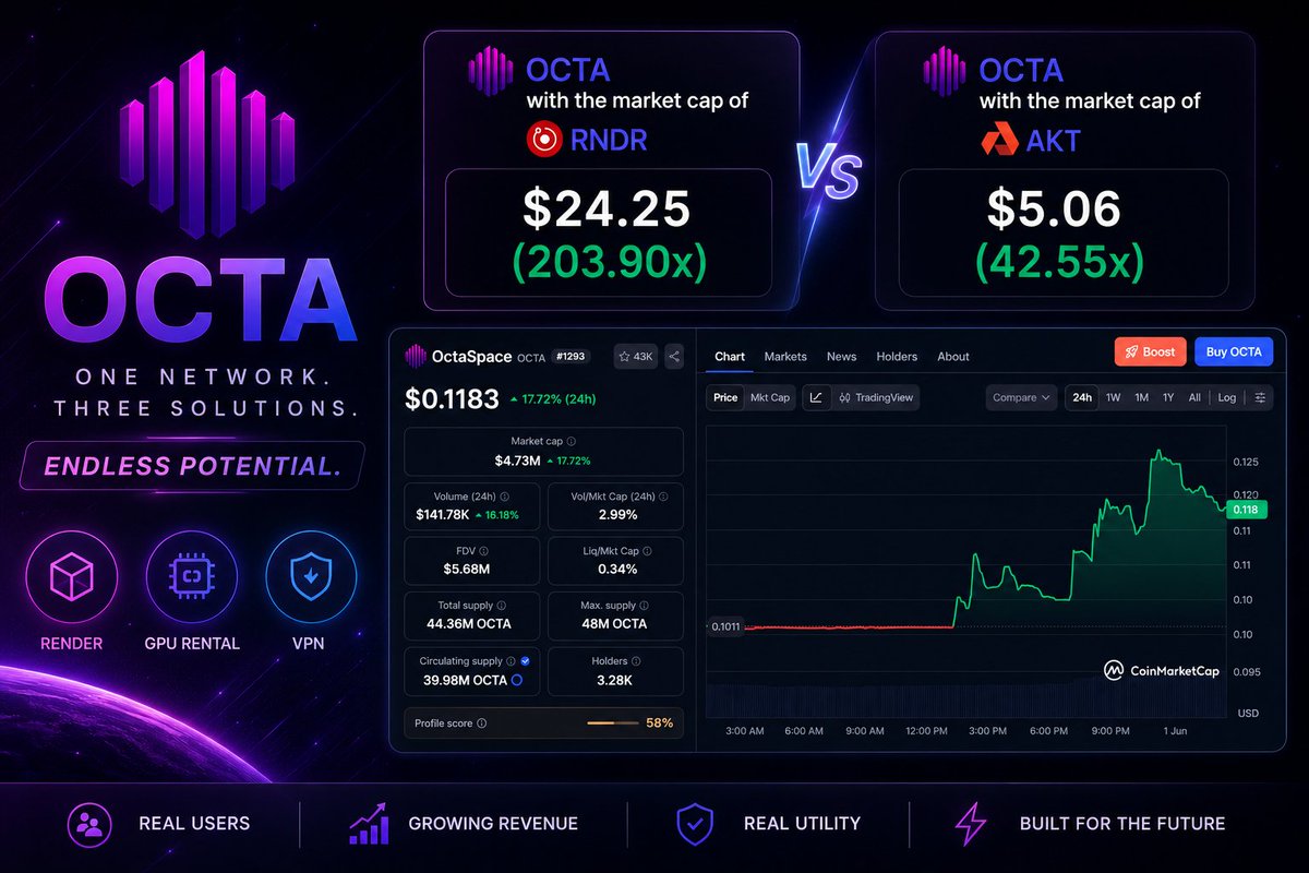 Cryptech_Sam's tweet photo. If you still don’t understand why $OCTA is pumping while the market is still under sell pressure…

You need to go through some projects like
$RENDER $AKT $ANYONE 👇

$RENDER → Used for rendering projects
$AKT          → Decentralized #GPU renting project
$ANYONE → Decentralized VPN project

All the above projects do a single task.
$OCTA is nothing different… but it combines all of them in one place.

Whether you want to RENDER, Rent GPU, or use VPN  it provides all these services.

And not only that…

It is providing these services at a cheaper price than the above projects.

Now compare the MCAP:

Match $AKT MCAP = around x42
Match $RENDER MCAP = around x200

And this doesn’t even end here

Recently @OctaTarik gave a teaser that registrations are growing every day and daily revenue has surpassed $AKT.

And it’s not fake hype like other scam projects such as $DSYNC $HASHAI $PIN.

They have real users and are thriving.

In my opinion,

If you want to become financially free, you need to buy better crypto with lower MCAP.

Rest is up to you -

Whether you want to put your money into already overrated projects or underrated and undervalued ones.