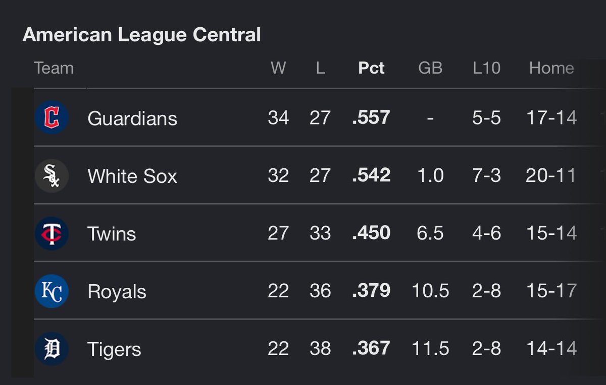barstoolchicago's tweet photo. Your Chicago White Sox are one game out of first place. https://t.co/e0YUERKgNn