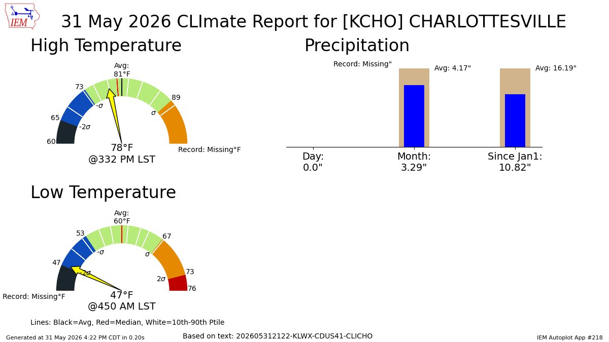 CBS19Weather's tweet photo. CHARLOTTESVILLE VA May 31 Climate: High: 78 Low: 47 Precip: 0.0" Snow: Missing https://t.co/4bU6vhQXa7 https://t.co/986WbzKqZ7