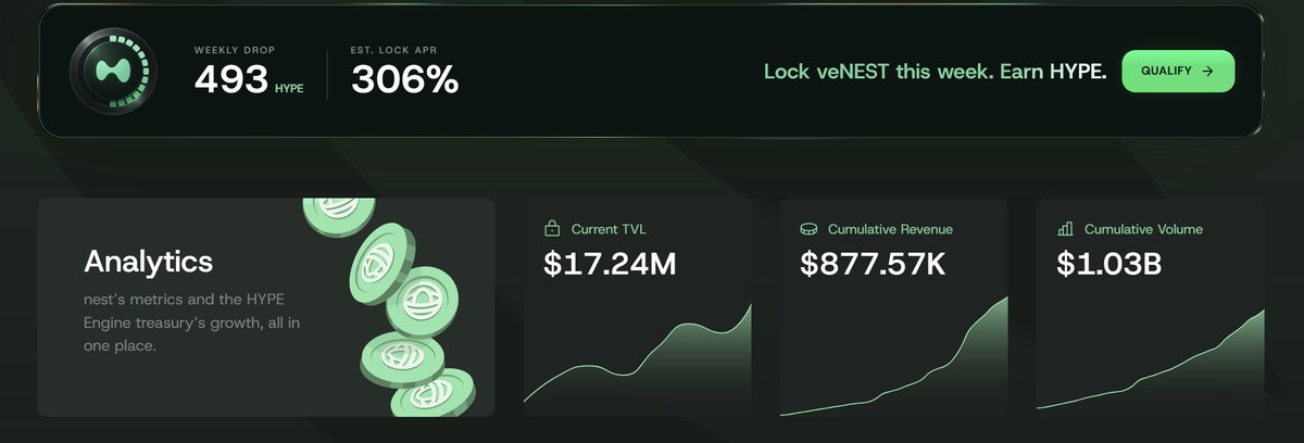 mastermojo83's tweet photo. If you want the Aero of HyperEVM its @NestExchange 

IMO you better get exposure soon before the market prices you out 🔥

$3.8 million Market Cap atm https://t.co/XaKW3t7z75