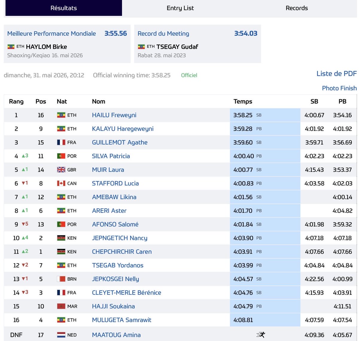 trackmikes's tweet photo. Woman’s 1500m Results. 
1. Freweyni Hailu 🇪🇹  3.58.25 
2. Haregeweyni Kalyan 🇪🇹 3.59.28 PB
3. Agate Guillemot 🇫🇷 3.59.60 
#Rabat https://t.co/WG9QVI9VZV
