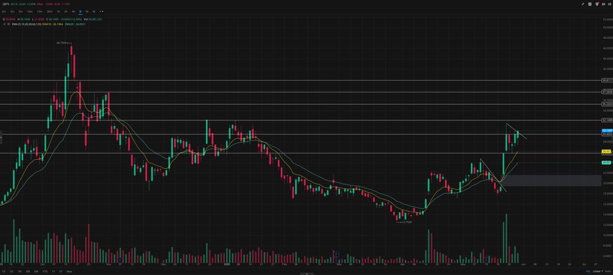 DanzTrader's tweet photo. $QBTS Strong close last Friday 

Quantum sectors are heating up as I mentioned last week 

Watching to see if we get a break out this week 

$QBTS 29c 6/12 currently in the money from entry last Wednesday from alerts for the group

$IONQ definitely leading the pack https://t.co/8dCybWhIv9
