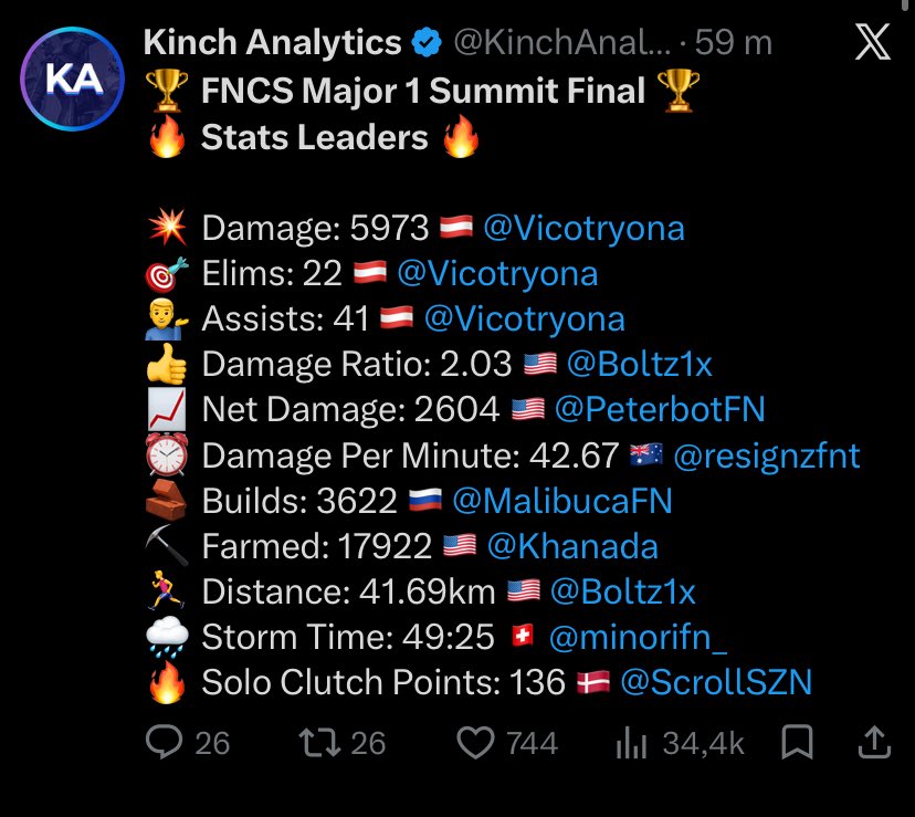 yonko_fcb's tweet photo. @DARK__Dragosqqq @AuroraGaming_GG @shxrkFNBR Vico is lucky u said lmao :

VICO IS OFFICIALLY A 3X FNCS WINNER 

1X DUOS 2024
1X TRIOS 2025
1X SUMMIT LAN 2022
MOST ELIM = 22
And somes stats for u https://t.co/Awq23fe6Hl
