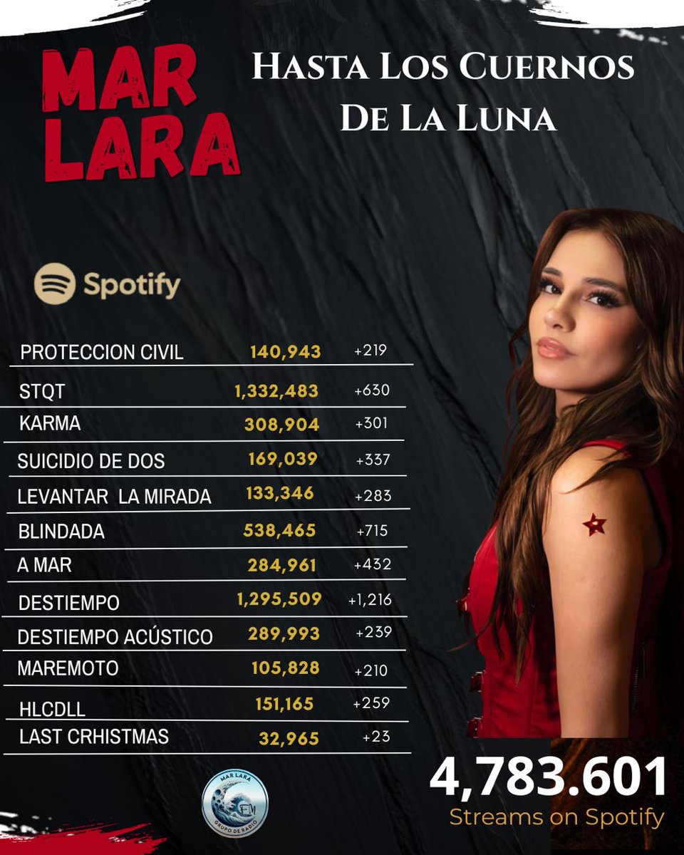 maremotosA14of's tweet photo. Familia 🤟🏻🎸 ¡Ya está aquí la actualización de Spotify!🔥 El álbum HLCDLL y el EP Pesa más la duda la están rompiendo, pero no bajemos la guardia. ¡Son los proyectos principales de nuestra reina y tenemos que seguir con todo! Dale play a tus playlist y que no pare la música.🎶 💥 https://t.co/N8THYqQ3yR