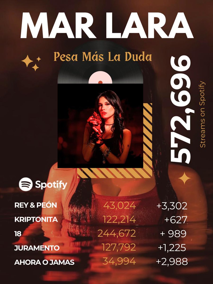 maremotosA14of's tweet photo. Familia 🤟🏻🎸 ¡Ya está aquí la actualización de Spotify!🔥 El álbum HLCDLL y el EP Pesa más la duda la están rompiendo, pero no bajemos la guardia. ¡Son los proyectos principales de nuestra reina y tenemos que seguir con todo! Dale play a tus playlist y que no pare la música.🎶 💥 https://t.co/N8THYqQ3yR