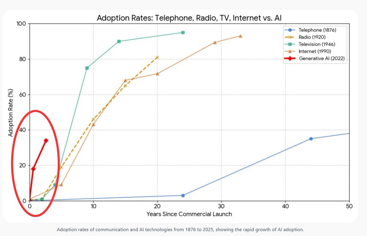 UCompounders's tweet photo. @KobeissiLetter With a technological revolution of this scale, it's not surprising. 

If SaaS hadn't taken such a beating, it probably would have been much lower. https://t.co/56OBHju6tS