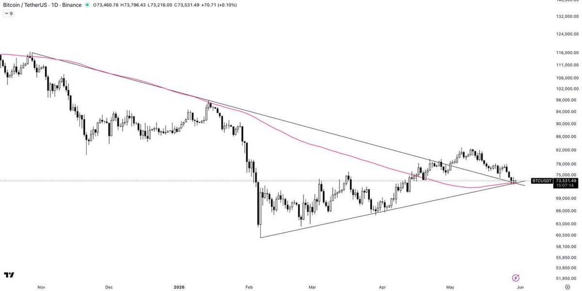 Customized_Fix's tweet photo. $BTC/USDT ANALYSIS
$BTC is still trading above the symmetrical triangle with the #100MA acting as a key support. As long as the price stays above the triangle an upward move in the market is expected. https://t.co/5HTp3xYYkb