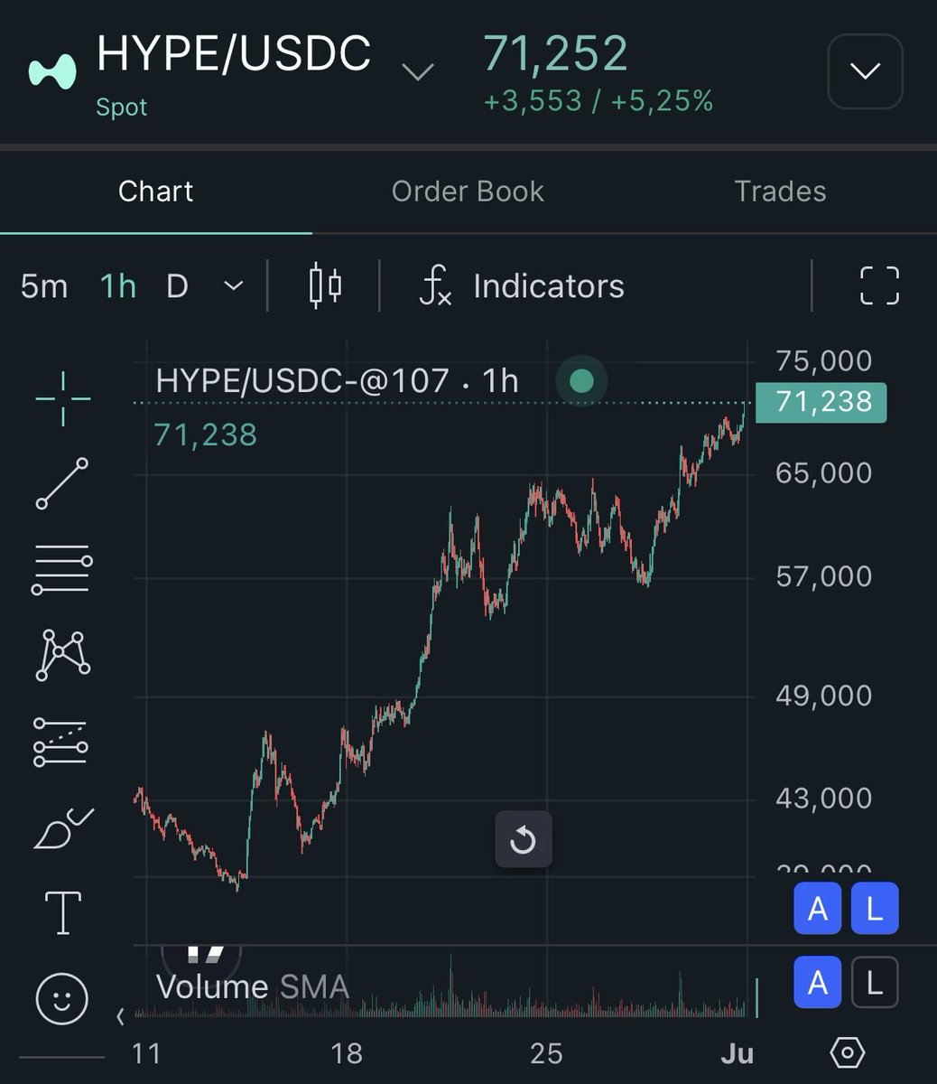 Henrik_on_HL's tweet photo. $HYPE above $71!

Happy new ATH 🥳 https://t.co/1m5hlOxGCf