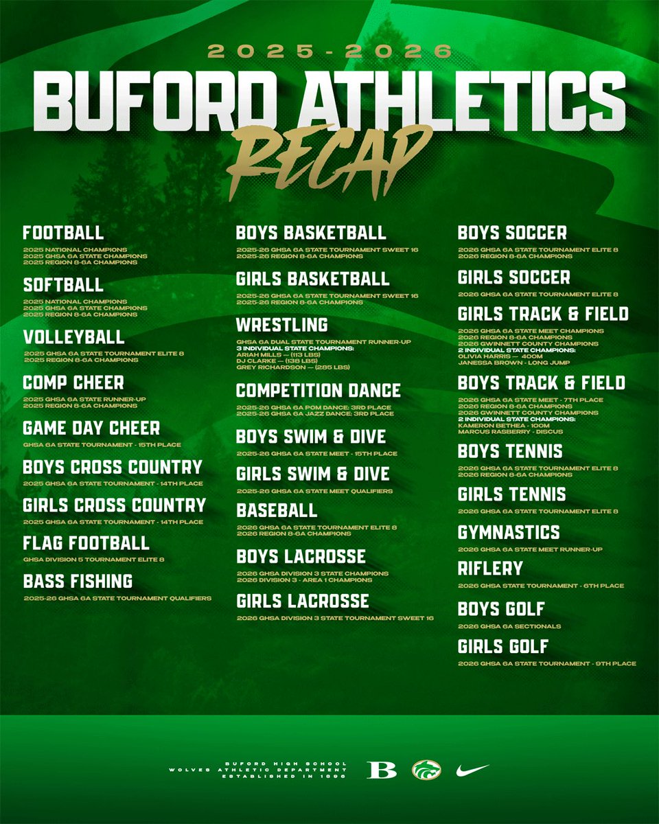 BufordAthletics's tweet photo. ALL WOLVES. ALL YEAR. 🐺

Another remarkable year for Buford Athletics.

Thank you to our student-athletes, coaches, support staff, administrators, leadership, families, and fans for helping make the 2025-26 season one to remember.

#GoWolves https://t.co/RoA3Zap3Vn
