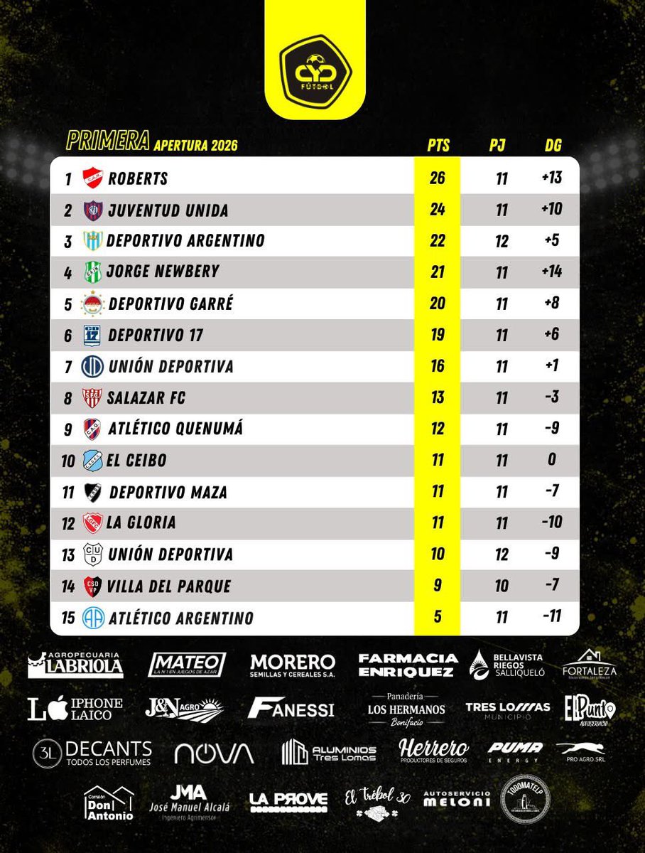 CyDFutbol's tweet photo. 🟡 PRIMERA DIVISIÓN
📊 Resultados y posiciones

#CyDFútbol https://t.co/aj3bbPMQP6