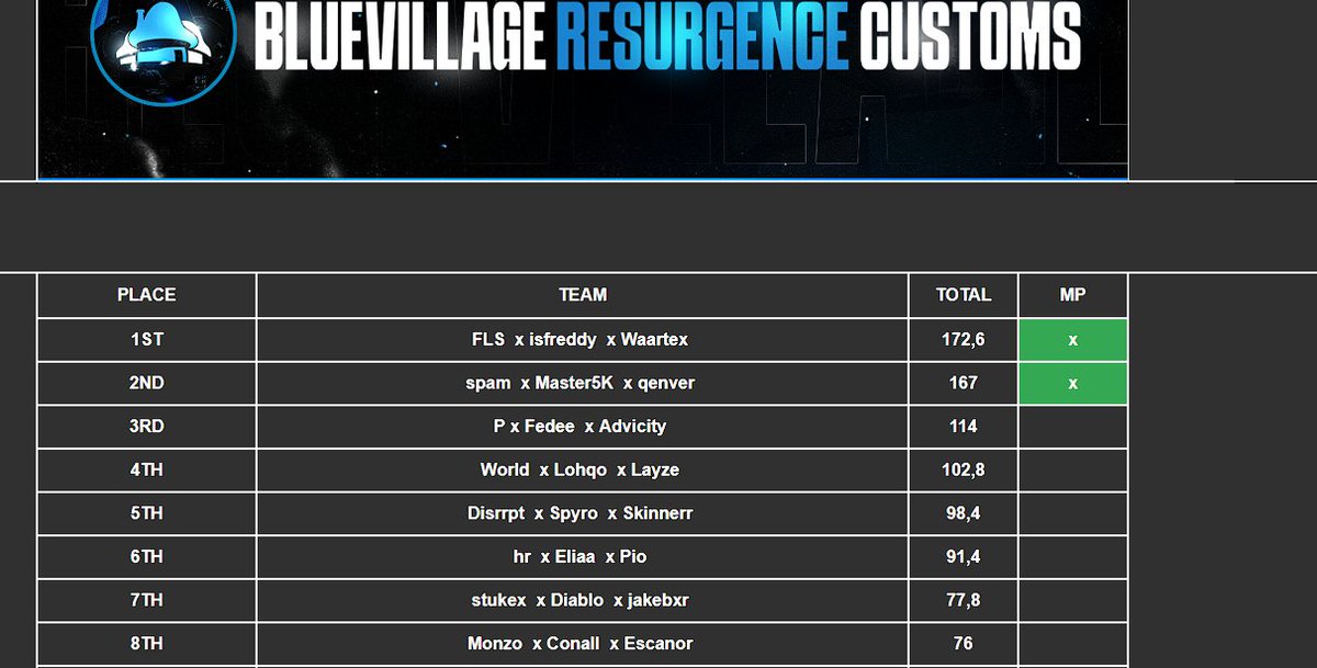 FLStv_'s tweet photo. 700€ @BlueVillagee Rotation Map Switch #CHAMPS w/
@Waartex &amp; @isfreddy_ #JDGWin https://t.co/Rz7Yqvu75O