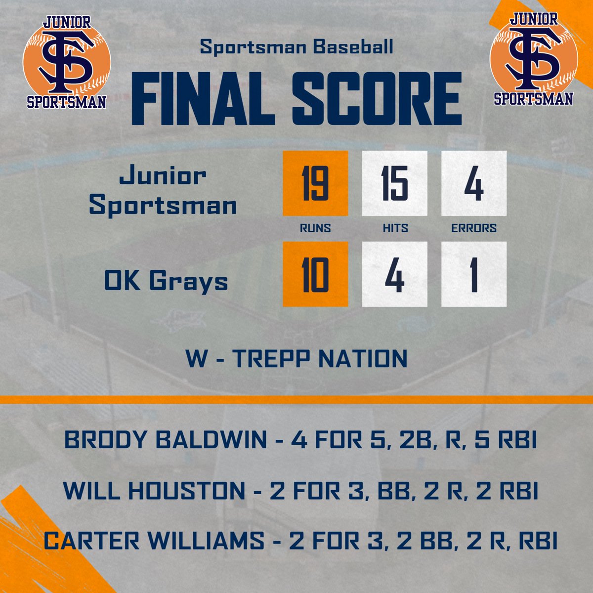 FSMSportsman's tweet photo. Junior Sportsman score in all five innings to defeat the OK Grays! https://t.co/K81RHNG4bp