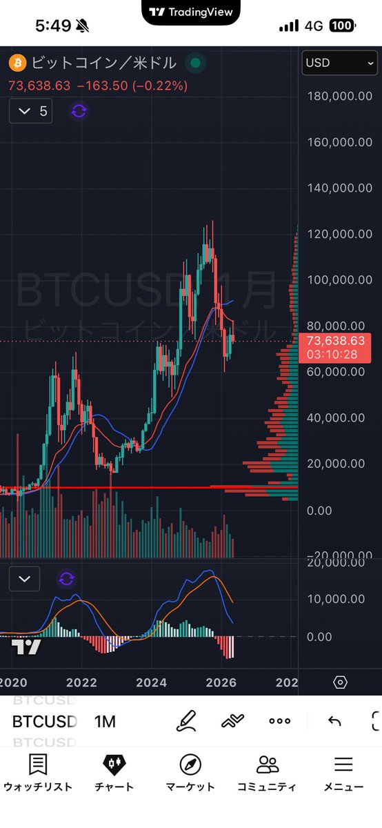 Ryo_sanPASTA's tweet photo. #BTC 月足もうすぐ確定
だいぶ嫌な感じ。

月足MACDはデッドだし、素直に見るなら戻り売り優勢。

ただ、気になるのはマイナー周り。

昔見てたASIC損益分岐ラインは、S9i/S15/S17/S17+基準っぽくて、今の主力であるS19 XP/S21系とはズレてる模様。

続 https://t.co/OXyzr2IrgY