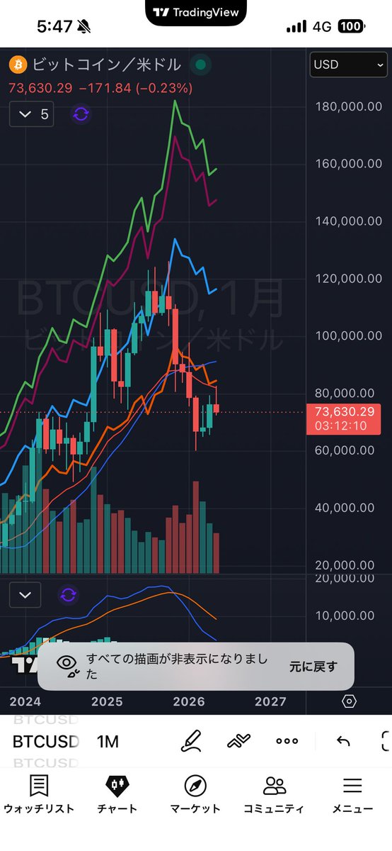 Ryo_sanPASTA's tweet photo. #BTC 月足もうすぐ確定
だいぶ嫌な感じ。

月足MACDはデッドだし、素直に見るなら戻り売り優勢。

ただ、気になるのはマイナー周り。

昔見てたASIC損益分岐ラインは、S9i/S15/S17/S17+基準っぽくて、今の主力であるS19 XP/S21系とはズレてる模様。

続 https://t.co/OXyzr2IrgY