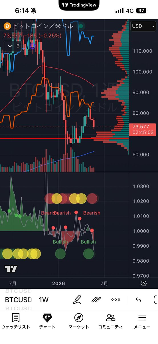 Ryo_sanPASTA's tweet photo. #BTC 月足もうすぐ確定
だいぶ嫌な感じ。

月足MACDはデッドだし、素直に見るなら戻り売り優勢。

ただ、気になるのはマイナー周り。

昔見てたASIC損益分岐ラインは、S9i/S15/S17/S17+基準っぽくて、今の主力であるS19 XP/S21系とはズレてる模様。

続 https://t.co/OXyzr2IrgY