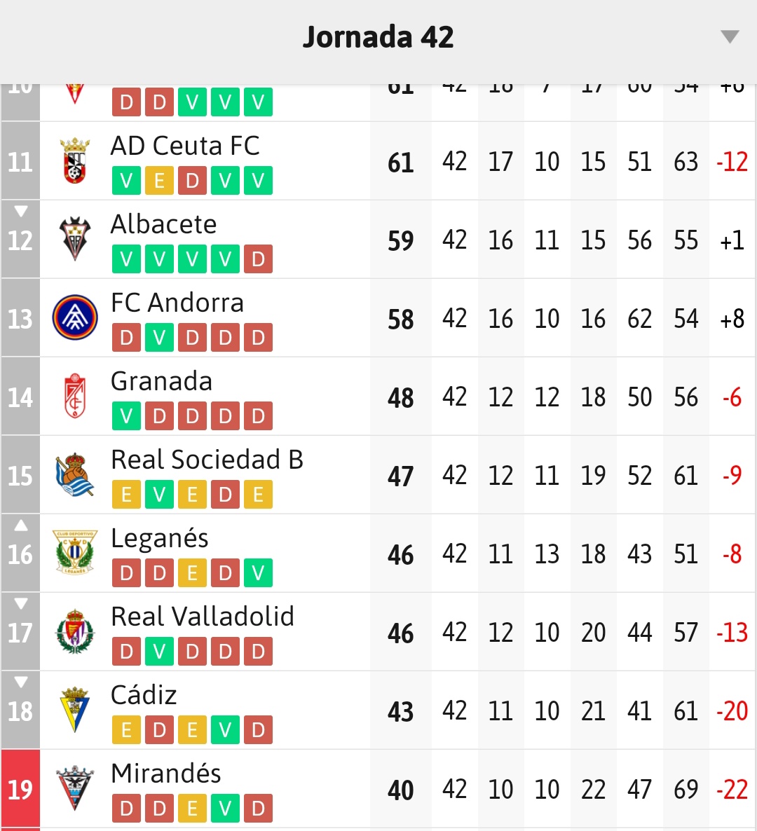 BandanaCCF's tweet photo. Si el Córdoba hubiera perdido TODOS los partidos desde la jornada 26 hasta la 42, no habría descendido https://t.co/YYlOMde8Tw