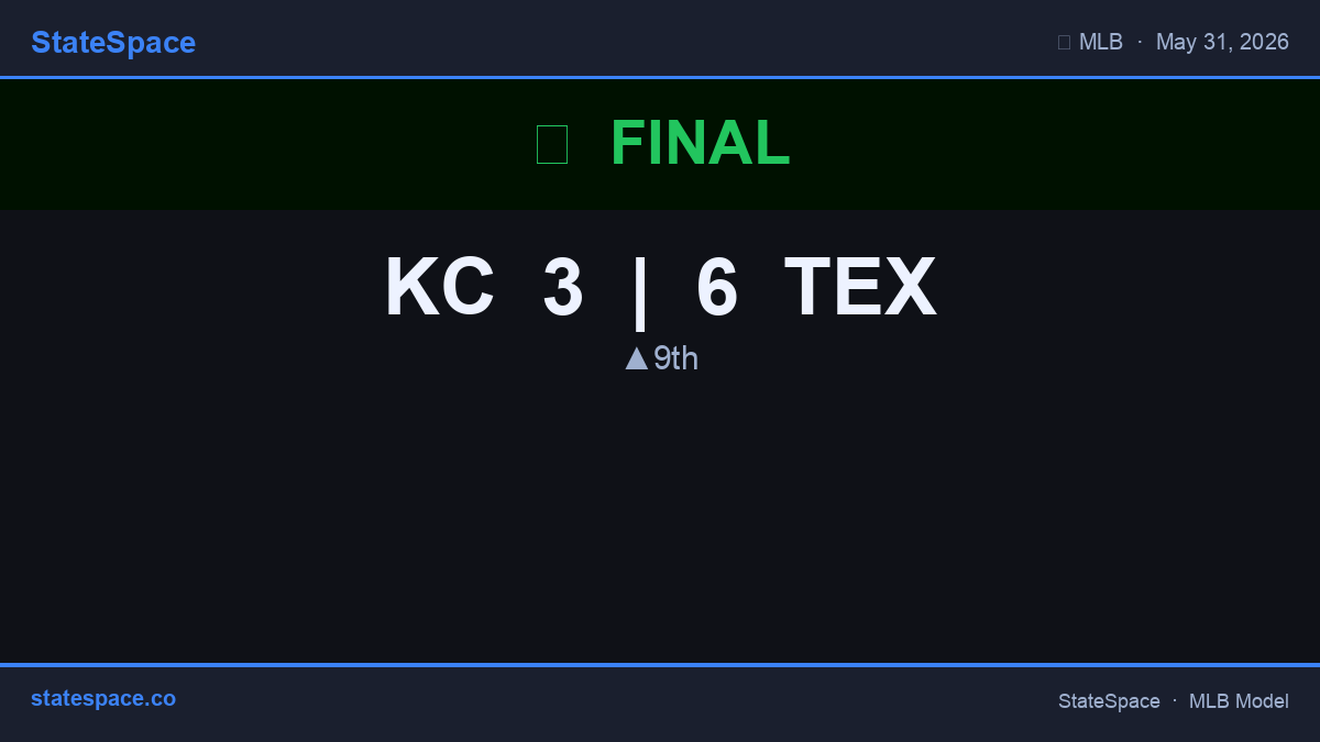 GenerativeMLB's tweet photo. ⚾ Final: KC 3, TEX 6. TEX beats KC. #MLB #Rangers #Royals https://t.co/kYbQM11qXf
