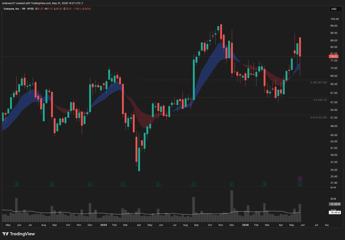 flowsleuth's tweet photo. $P opened at $91, wicked down to $69, closed at $79.
That’s not a breakdown — that’s buyers taking control.
Fib held. Cloud held. Rejection candle printed.
DYOR #EPUR https://t.co/vALqRqeeCg