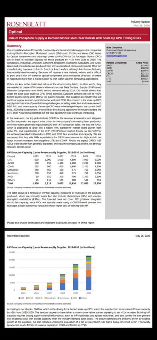adn1023's tweet photo. @AI_Pandorai Nice research, and well articulated. But doesn’t this Rosenblatt piece suggest that demand is going to outstrip everyone’s supply? Or, as mentioned in the SIVE Q&amp;A, ‘there’s so much demand we don’t need to worry about competitors’. https://t.co/uarejV5wph