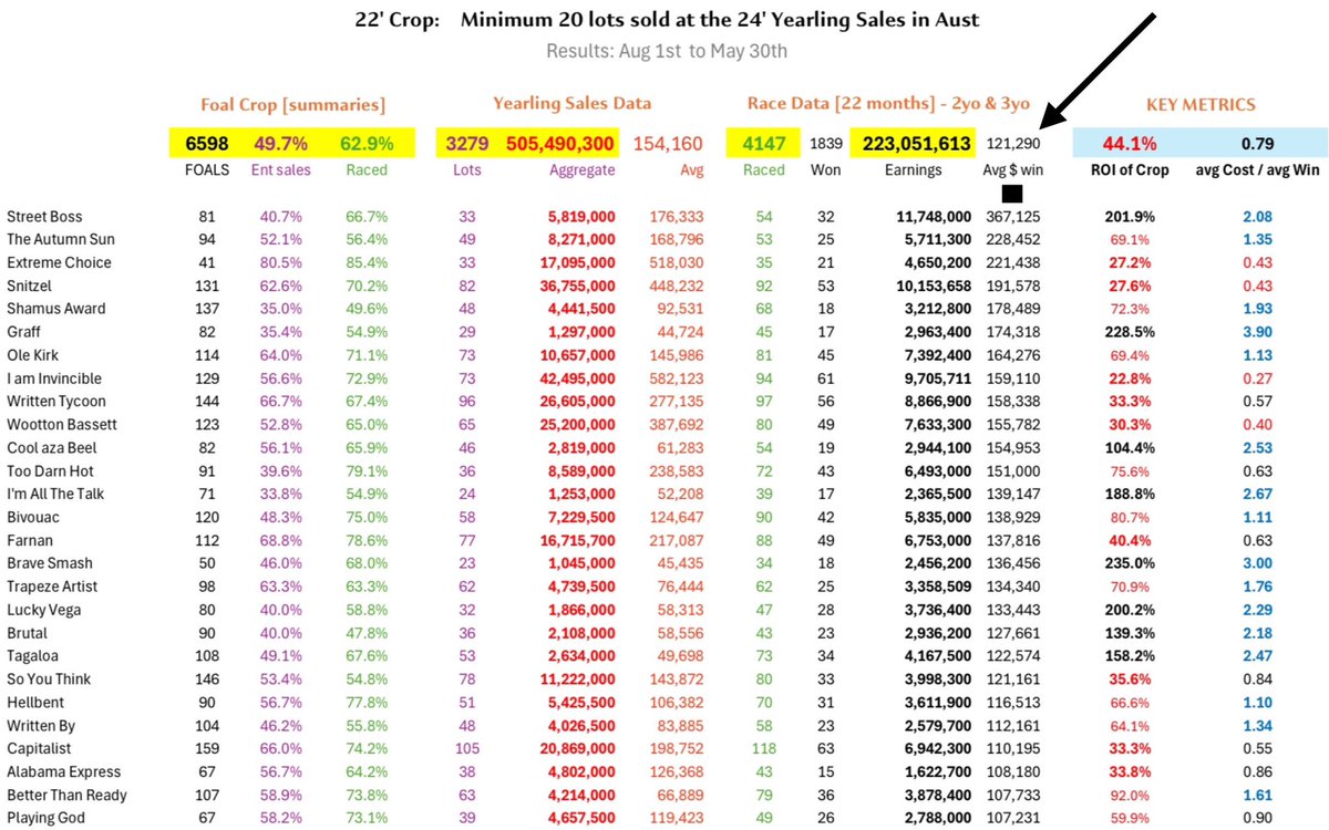 TrevDonaldson's tweet photo. Data for 3yo runners [22 months of racing] here:
https://t.co/5eFQtWfDLV

4 sets of data for each year - snapshot below.

Unlike stallion tables, this data only follows that crop year throughout entire racing career.

Bid confidentially and support small vendors at MM Yearling sales today, do not be stooged that a high price relates to future race track ability.

The 21 crop data [current 4yo - 34 months of racing] will be available mid week - some of this data will blow your mind….  after almost three full years of racing.