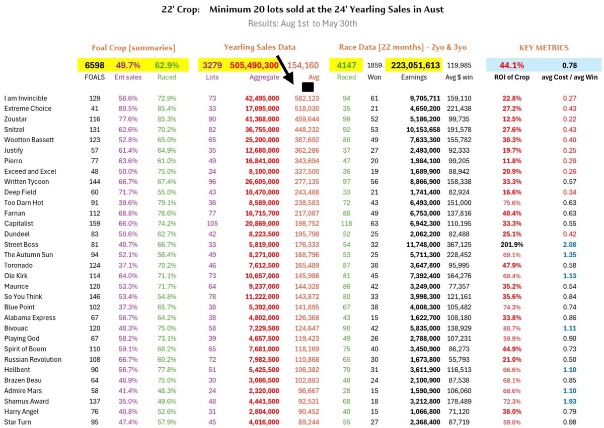 TrevDonaldson's tweet photo. Data for 3yo runners [22 months of racing] here:
https://t.co/5eFQtWfDLV

4 sets of data for each year - snapshot below.

Unlike stallion tables, this data only follows that crop year throughout entire racing career.

Bid confidentially and support small vendors at MM Yearling sales today, do not be stooged that a high price relates to future race track ability.

The 21 crop data [current 4yo - 34 months of racing] will be available mid week - some of this data will blow your mind….  after almost three full years of racing.