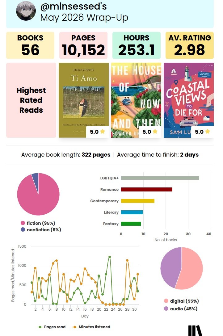 minsessed's tweet photo. my may reading wrapup. I read 25 arcs this month and 2 of them ended up being 5 star reads:))) https://t.co/tyTREcrZU5