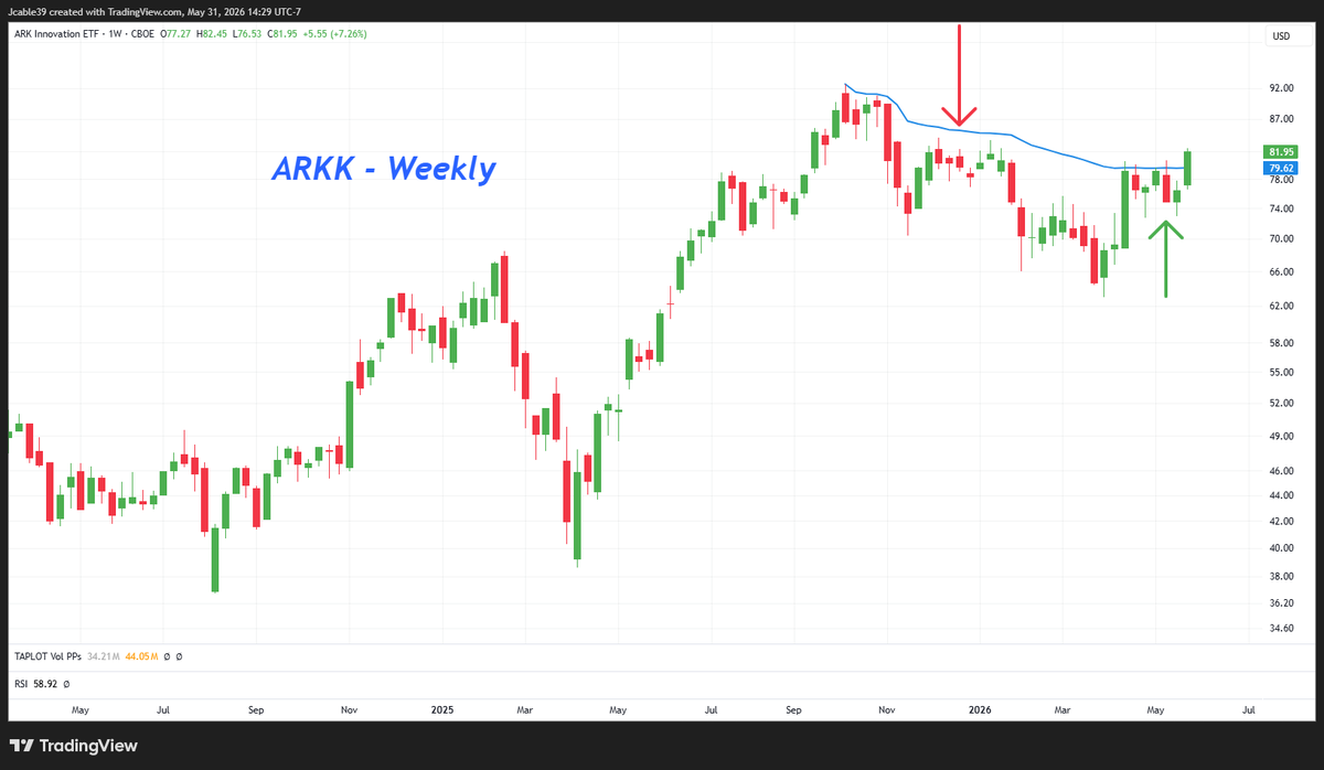 MarketStager's tweet photo. Keeping it simple, above the Previous High VWAP, $ARKK is good. Below, $ARKK is bad. https://t.co/pSzq0rWgm8