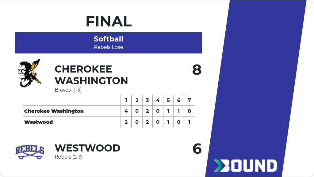 WCSDRebels's tweet photo. Softball (Varsity) Score Posted - Westwood Rebels lose to Cherokee Washington Braves 8-6. https://t.co/HvhksSn9mV https://t.co/txAyycSAoX