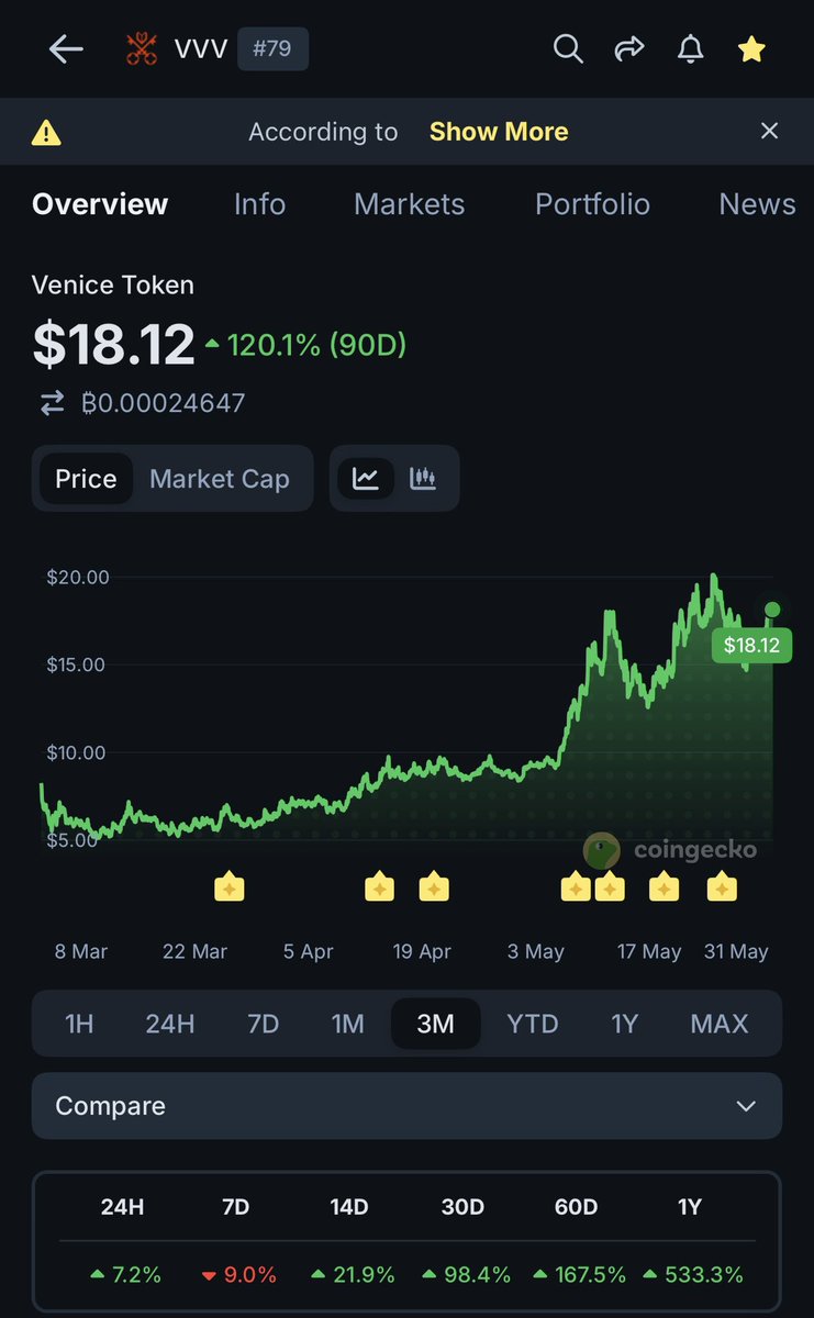 cryptowales007's tweet photo. $VVV Venice Token is UP 120% in the last 90 days …? What is going on here ? Is this a pump and dump ?? 💲💴💶💷💵💸💰 https://t.co/TWkvjb8Yqo