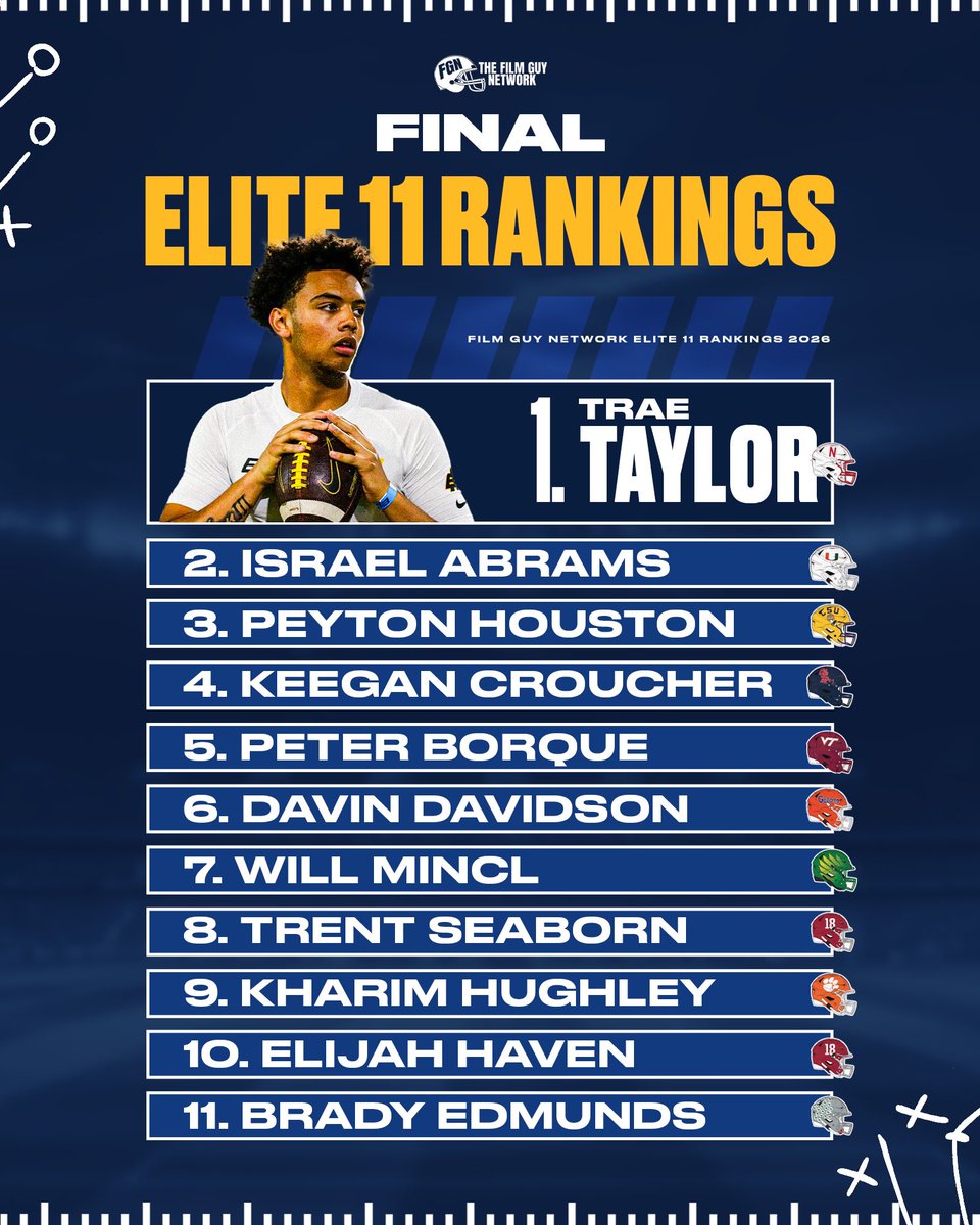 BrooksAustinBA's tweet photo. ELITE 11 FINALS - FINAL RANKINGS https://t.co/QEcm3BcZo7
