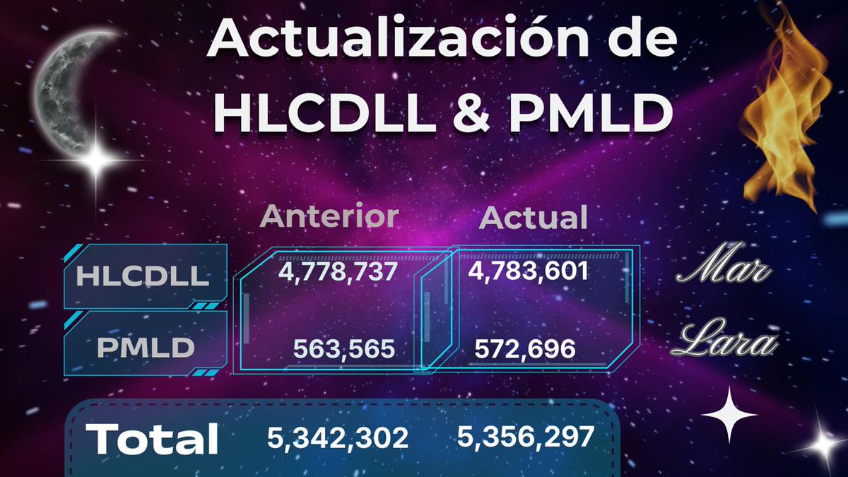 maremotosA14of's tweet photo. ¡Estamos imparables! 🚀
Miren el increíble crecimiento:
​💫 HLCDLL sigue brillando con fuerza.
🔥 PMLD está subiendo como la espuma.
🌌 ¡El Total ya supera los 5.3 Millones de reproducciones! 😭 
​Esto es gracias a su apoyo constante. ¡Sigamos llevandola a cada día más lejos🎧✨ https://t.co/o84Omr3wcX