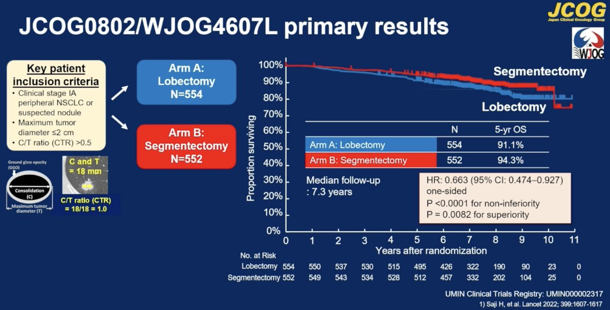 DrRiyazShah's tweet photo. JCOG0802; Complex segmentectomy outcomes were good but higher risk of locoregional relapse. #ASCO26 https://t.co/i5h7zawmFV