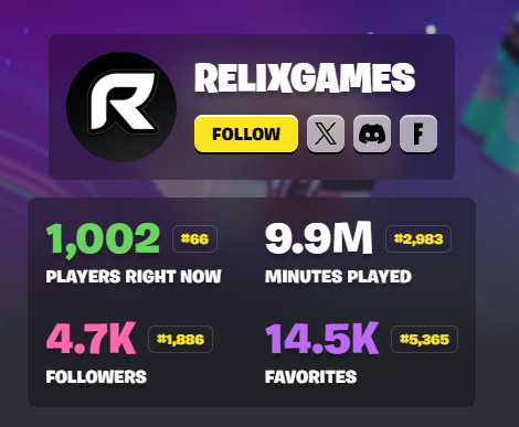 RelixGamesFN's tweet photo. We hit 1,000 total players this weekend! Thank you to everyone who showed up and supported us!

It was awesome seeing so many people playing, joining in, and having fun.

Big thank you to @fncreate for the opportunity. Making maps and bringing players together is something we genuinely love doing, and we’re grateful for the chance to keep growing with it! #UEFN #FortniteCreative #RelixGames