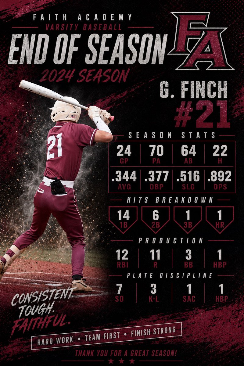 graysonfinch12's tweet photo. Ended the season great with a state championship! Had a good season at the plate ending the year with a .344 avg through the whole season and .500 avg through playoffs. https://t.co/p58MjccLGj